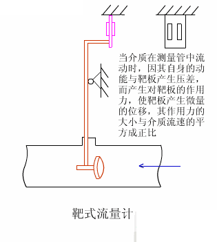 动画演示14种流量计的工作原理，真涨见识!