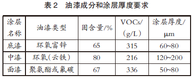 【本期聚焦·科研与技革】岸桥产品专业化喷砂涂装工艺设计