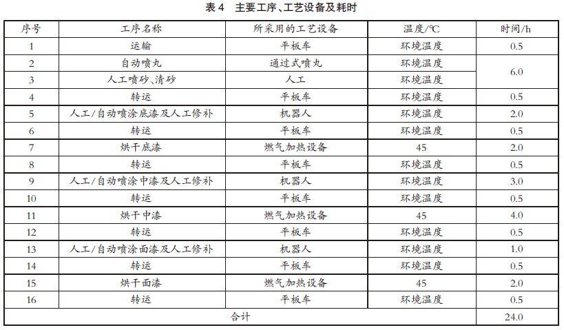 【本期聚焦·科研与技革】岸桥产品专业化喷砂涂装工艺设计