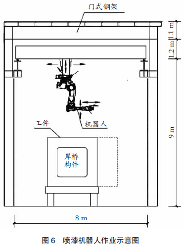 【本期聚焦·科研与技革】岸桥产品专业化喷砂涂装工艺设计