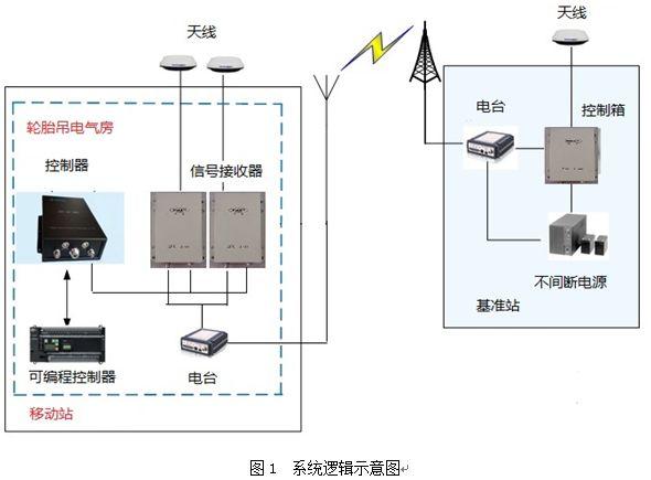 【论文】轮胎吊自动纠偏系统-港口技术安全网