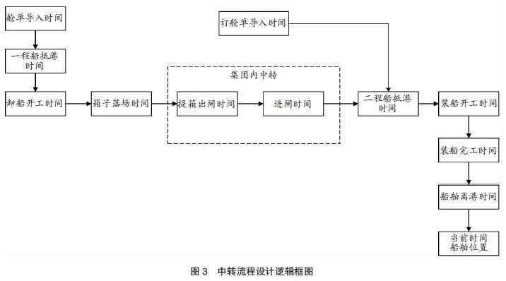 【本期聚焦·智慧港口】港口集装箱物流跟踪模型设计和应用