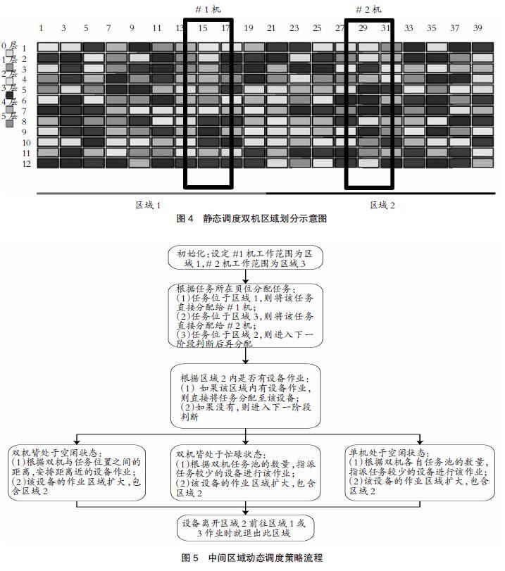 【本期聚焦·智慧港口】平行布置集装箱堆场双机调度策略仿真分析 【港口论文】平行布置集装箱堆场双机调度策略仿真分析