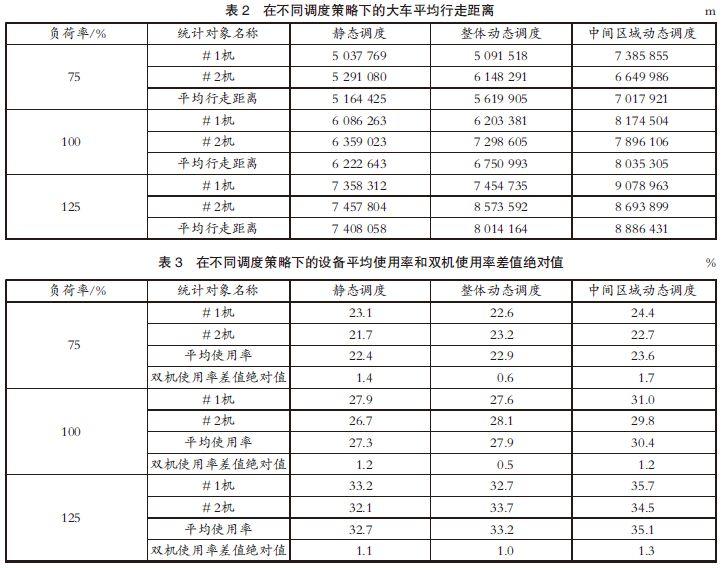 【本期聚焦·智慧港口】平行布置集装箱堆场双机调度策略仿真分析 【港口论文】平行布置集装箱堆场双机调度策略仿真分析