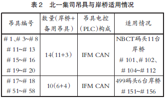 【本期聚焦·智慧港口】基于CAN总线的集装箱岸桥与吊具通用改造 【港口论文】基于CAN总线的集装箱岸桥与吊具通用改造