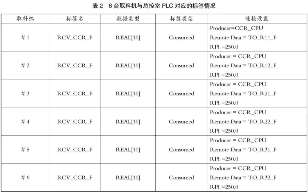 【本期聚焦·科技奖优秀成果】取料机配煤控制系统研究与应用