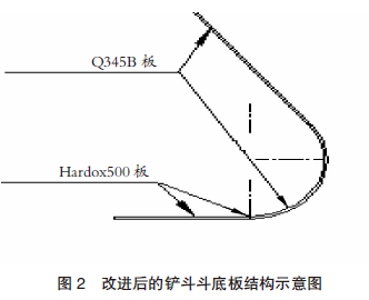 【本期聚焦·港口机械】装载机铲斗斗底板的改进