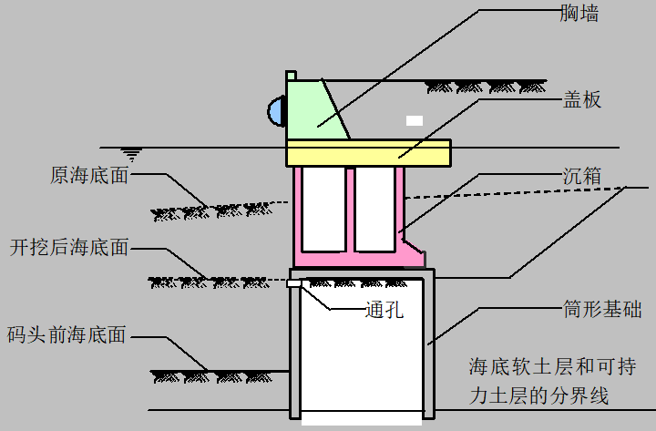 【本期聚焦 科研与技革】箱筒型基础结构及其气浮拖运和定位下沉安装方法