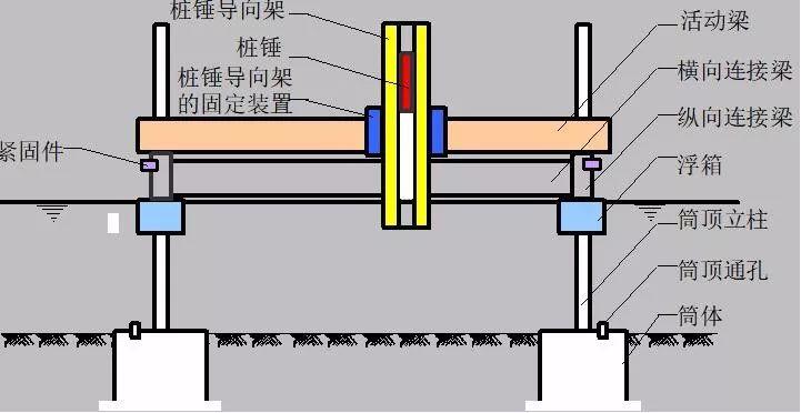 【本期聚焦 科研与技革】箱筒型基础结构及其气浮拖运和定位下沉安装方法
