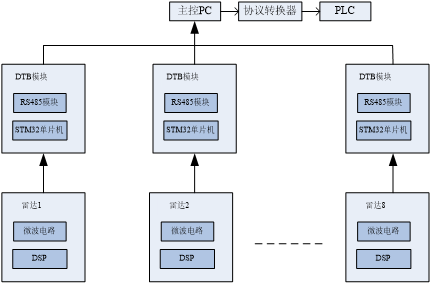 【本期聚焦 港口信息化】港口装船机防碰撞系统