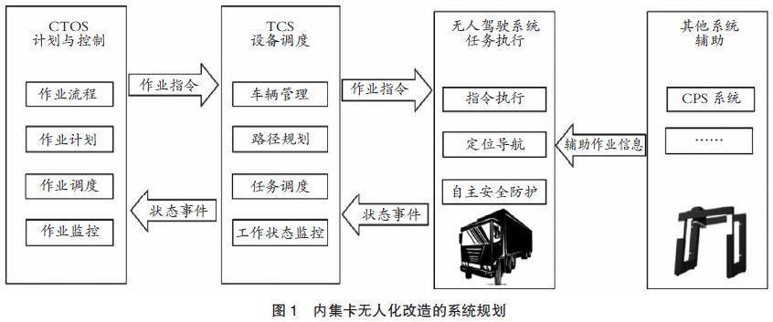 【港口智能论文转载】集装箱码头无人驾驶车入门标准-港口技术安全网