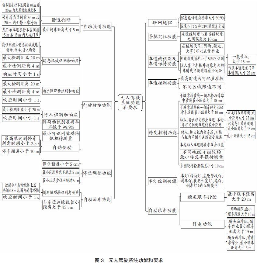 【本期聚焦·智慧港口】集装箱码头无人驾驶车入门标准