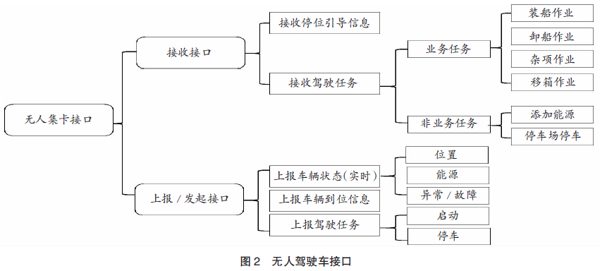 【本期聚焦·智慧港口】集装箱码头无人驾驶车入门标准