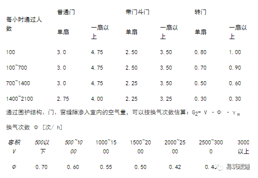 如何计算空调负荷与送风量？