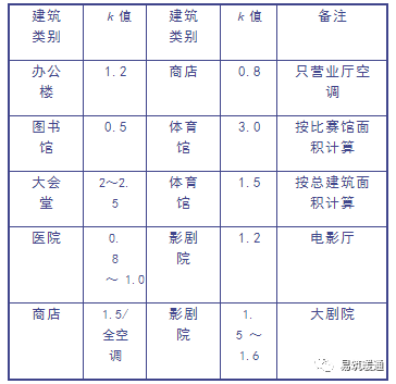 如何计算空调负荷与送风量？