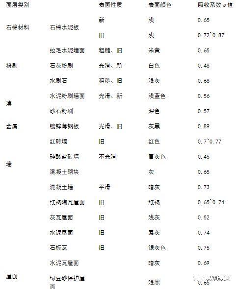 如何计算空调负荷与送风量？