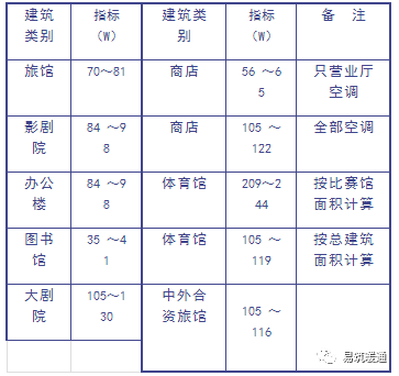 如何计算空调负荷与送风量？