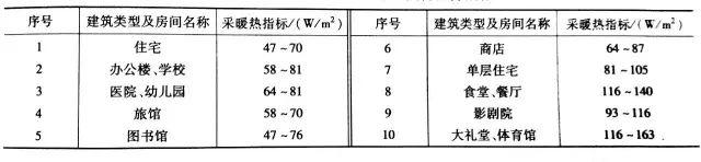如何计算空调负荷与送风量？