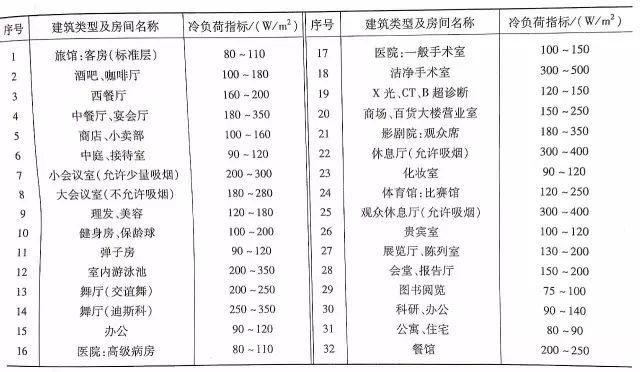 如何计算空调负荷与送风量？