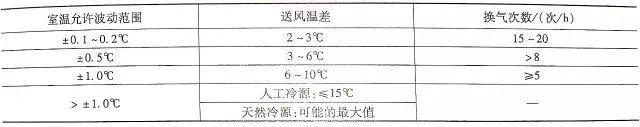 如何计算空调负荷与送风量？