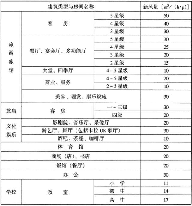 如何计算空调负荷与送风量？