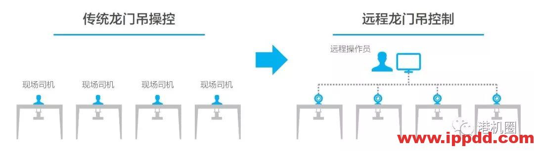 浅谈5G技术在自动化码头的落地场景 | 港机圈