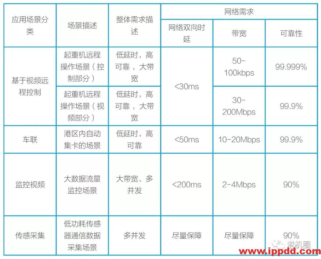 浅谈5G技术在自动化码头的落地场景 | 港机圈