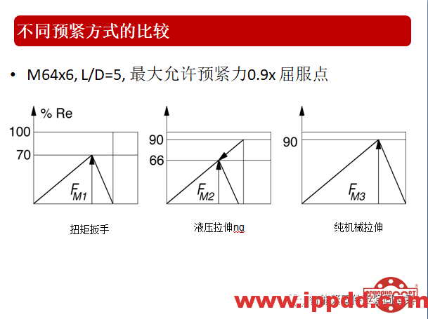 高效张紧螺母的技术介绍...