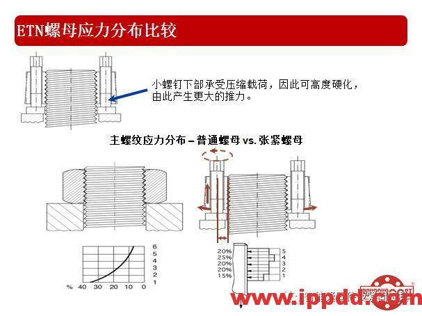 高效张紧螺母的技术介绍...