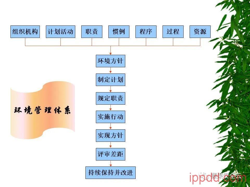 ISO14001环境管理体系标准及环境法律法规介绍 112张PPT