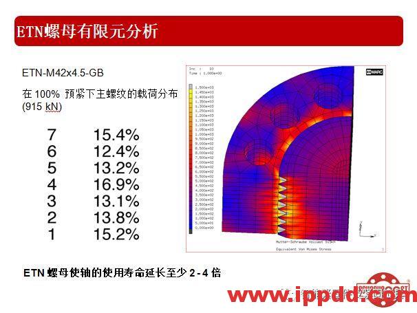高效张紧螺母的技术介绍... 高效张紧螺母的技术介绍...