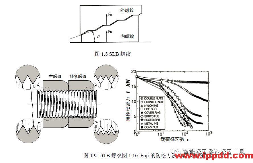 螺纹连接松动机理研究回顾（2）...