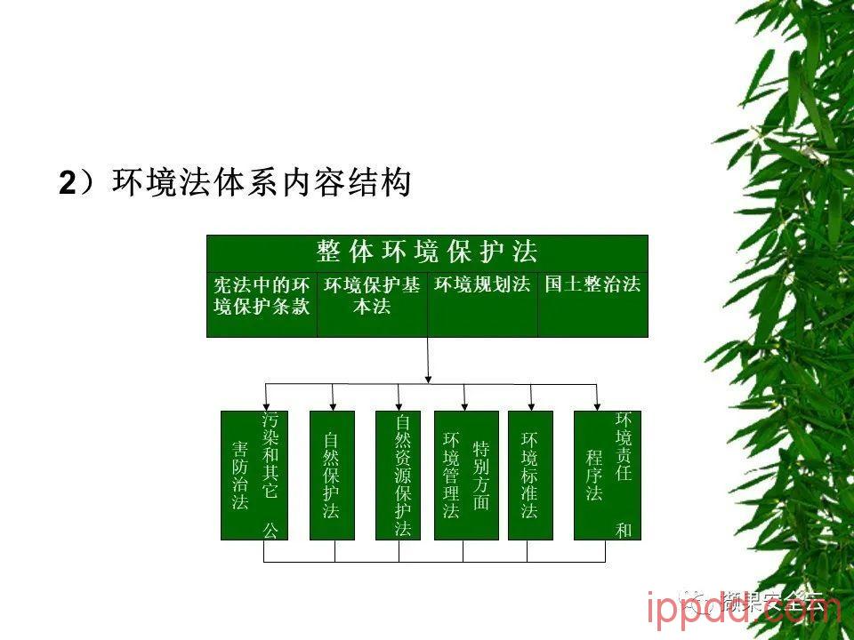 ISO14001环境管理体系标准及环境法律法规介绍 112张PPT