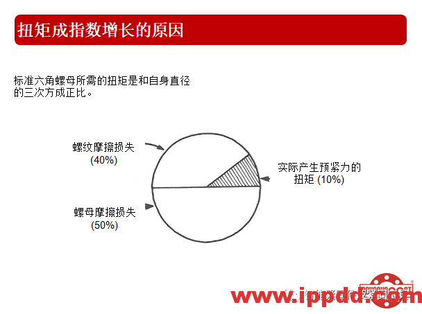 高效张紧螺母的技术介绍...
