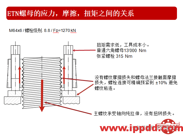 高效张紧螺母的技术介绍...