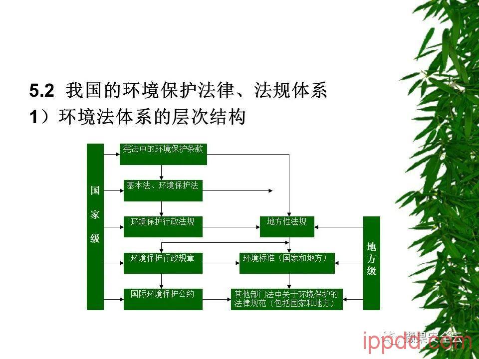 ISO14001环境管理体系标准及环境法律法规介绍 112张PPT ISO14001环境管理体系标准及环境法律法规介绍 112张PPT