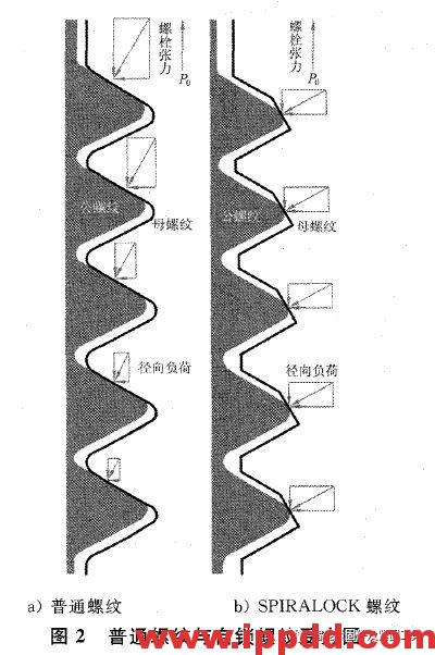 自锁螺母(施必牢螺纹)的原理及应用... 自锁螺母(施必牢螺纹)的原理及应用...
