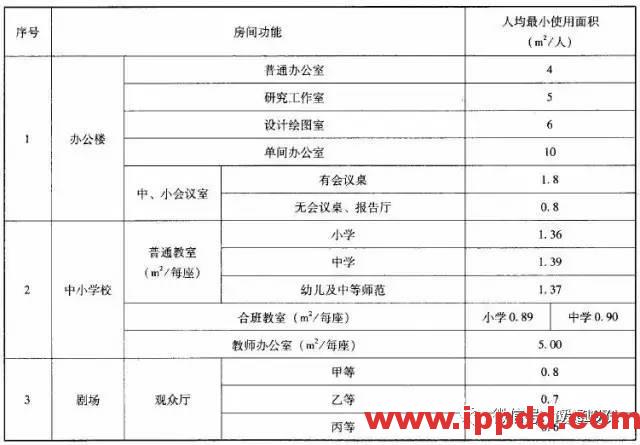 超全！17张图彻底搞懂暖通常用设计参数