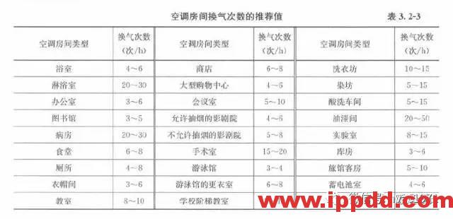 超全！17张图彻底搞懂暖通常用设计参数