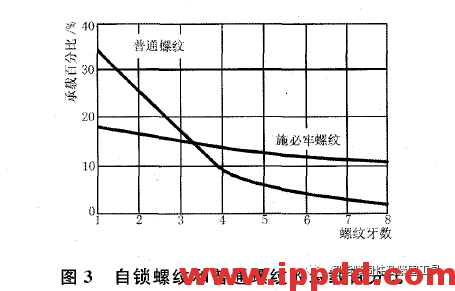 自锁螺母(施必牢螺纹)的原理及应用... 自锁螺母(施必牢螺纹)的原理及应用...