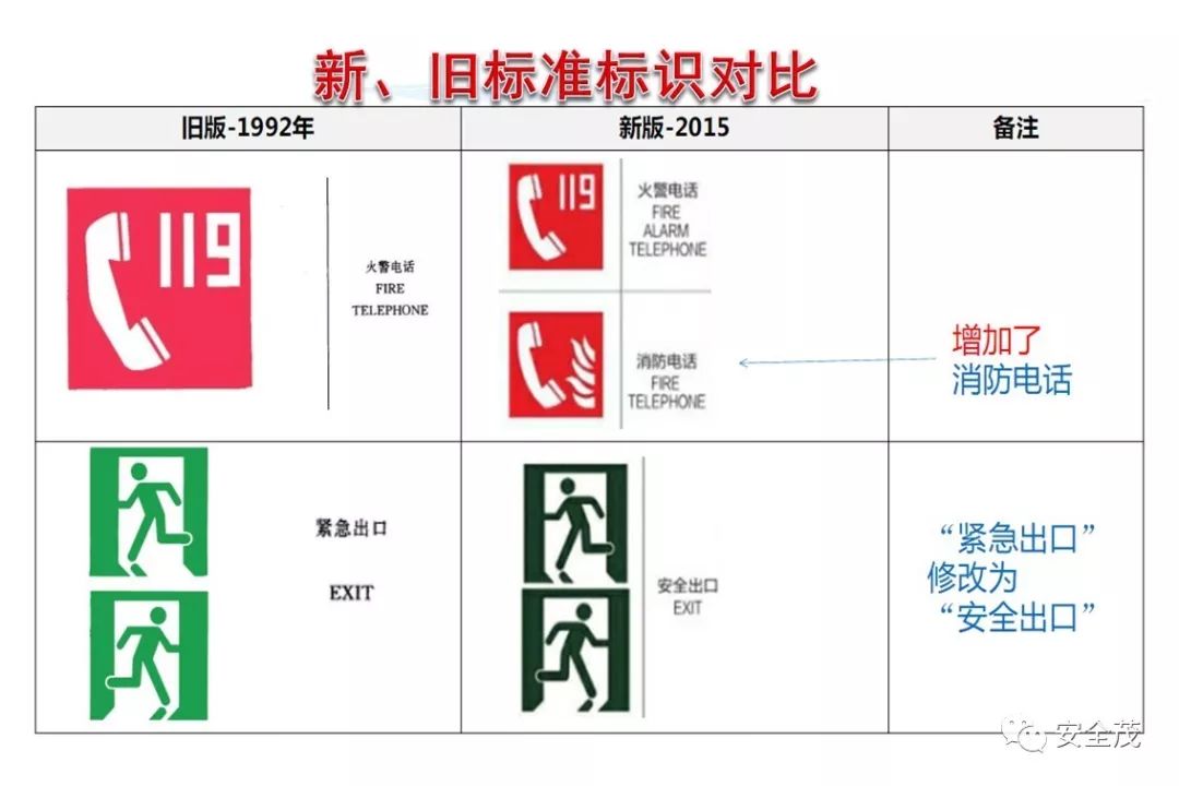 史上最实用安全标志标识大全 | 更新版