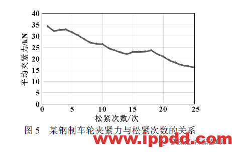 基于反复松紧后车轮紧固件的夹紧力分析与控制...