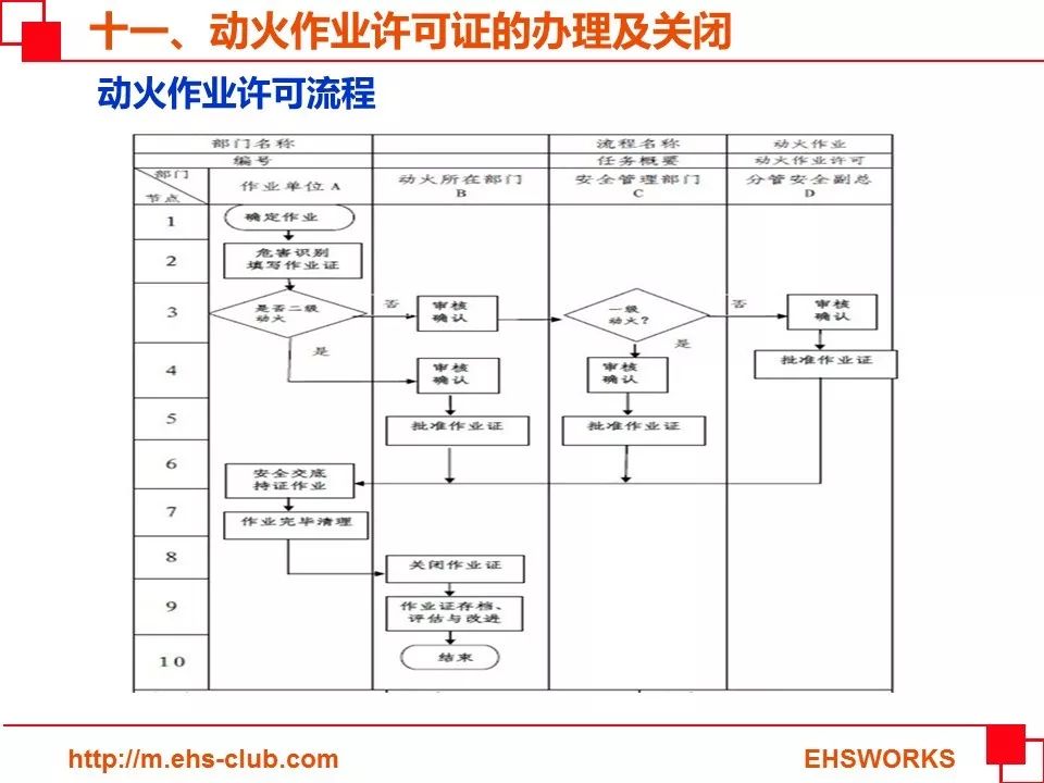 【PPT】动火作业培训