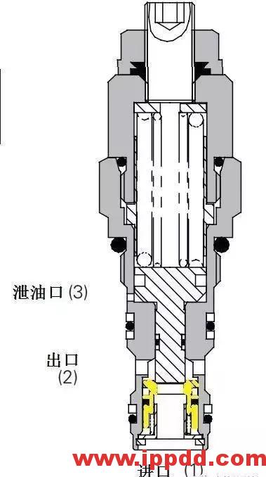 【修机】液压顺序阀工作原理