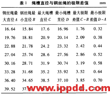 [论文]滑轮绳槽直径与钢丝绳直径匹配关系的探讨