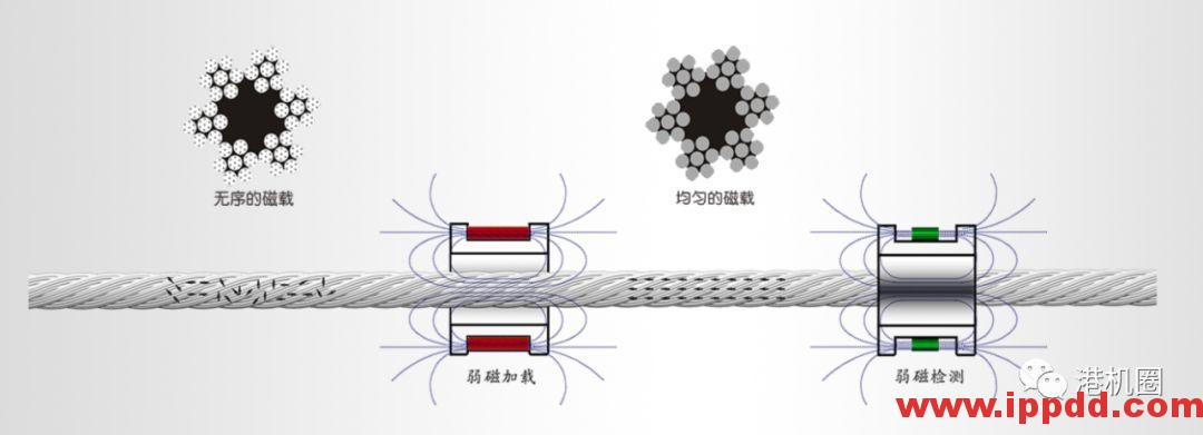 预测性维保新科技，港机设备钢丝绳自动检测系统 【转自港机圈】