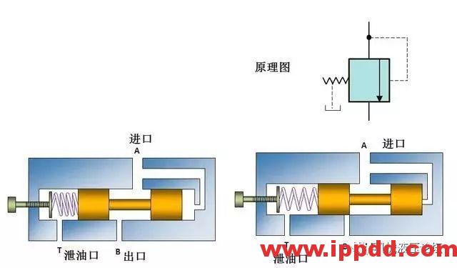 【修机】液压顺序阀工作原理