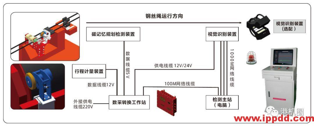 预测性维保新科技，港机设备钢丝绳自动检测系统 【转自港机圈】
