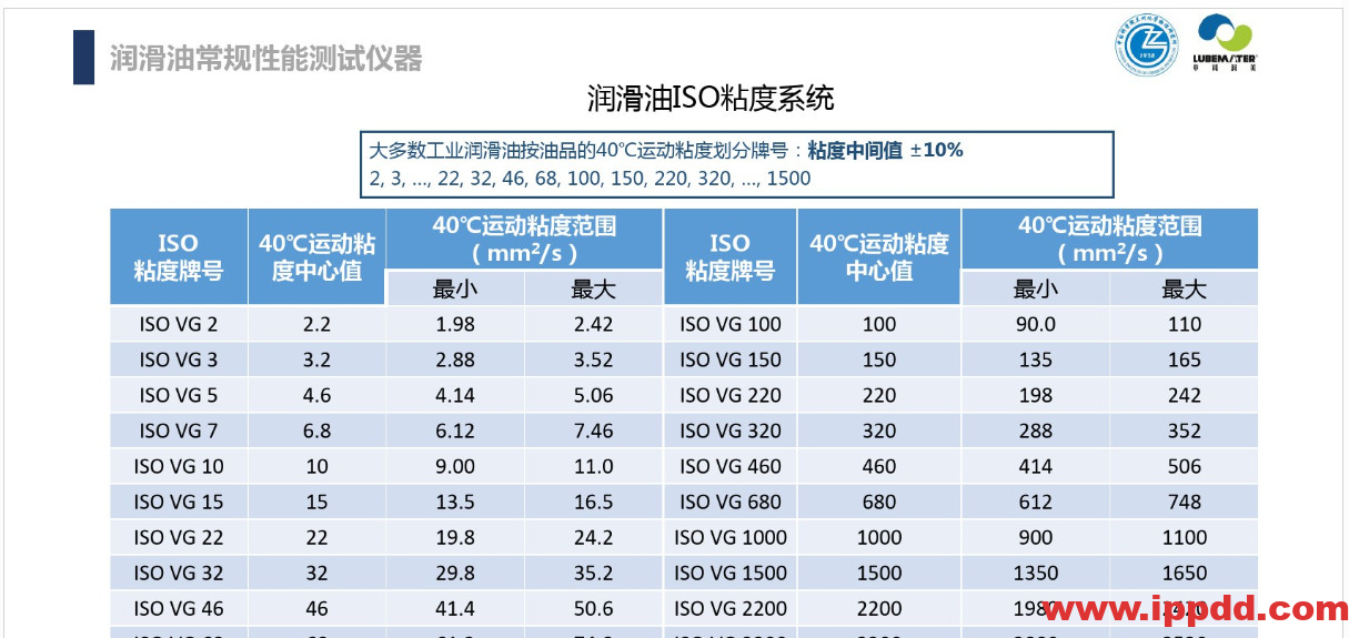 (完整版)润滑油脂性能指标解读PPT