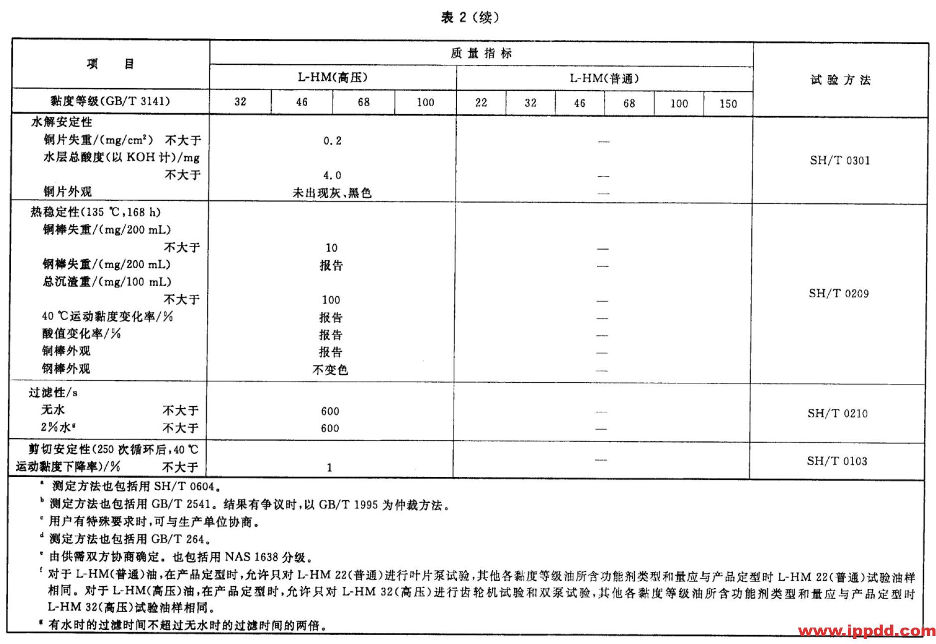 液压油(L-HL、L-HM、L-HV、L-HS、L-HG)区别和标准 液压油(L-HL、L-HM、L-HV、L-HS、L-HG)区别和标准
